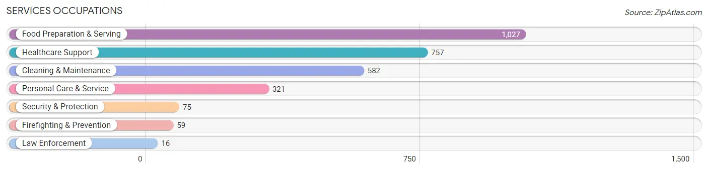 Services Occupations in Zip Code 49022