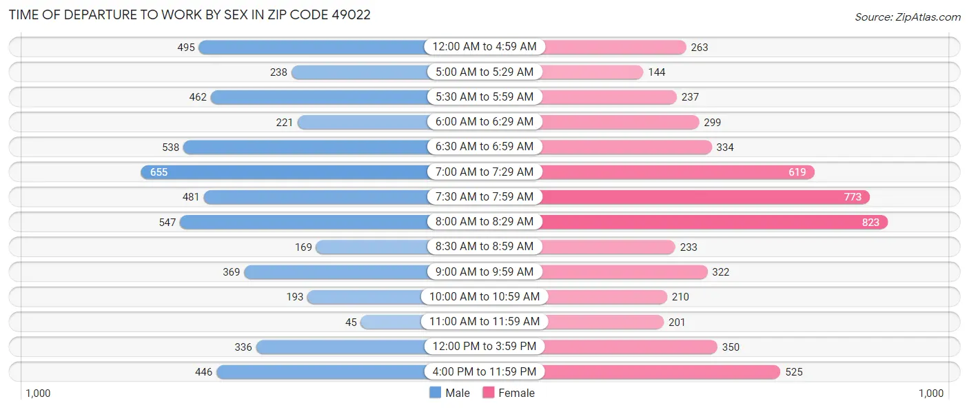 Time of Departure to Work by Sex in Zip Code 49022
