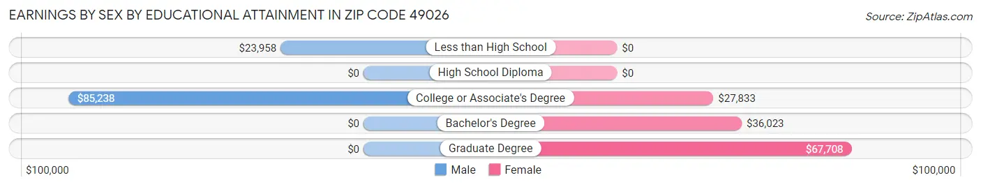 Earnings by Sex by Educational Attainment in Zip Code 49026