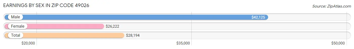 Earnings by Sex in Zip Code 49026