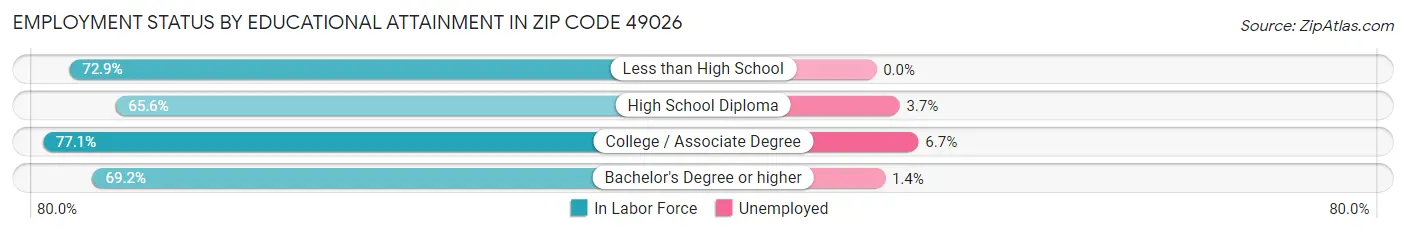 Employment Status by Educational Attainment in Zip Code 49026