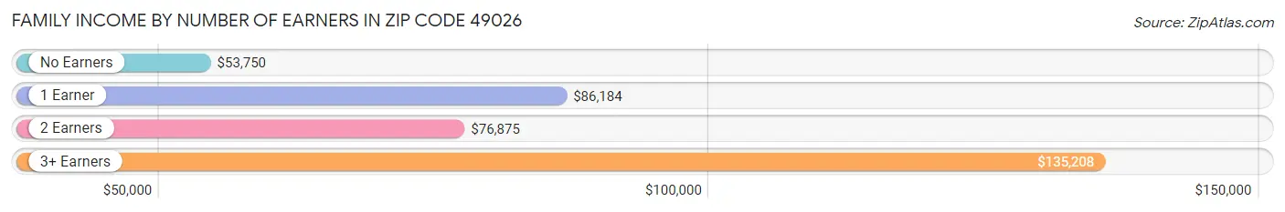 Family Income by Number of Earners in Zip Code 49026