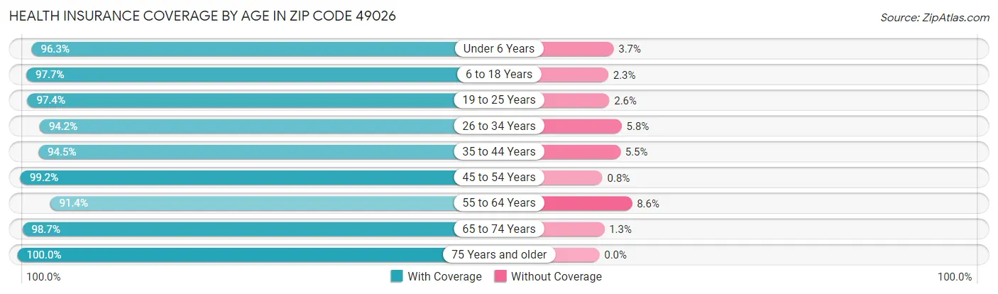 Health Insurance Coverage by Age in Zip Code 49026