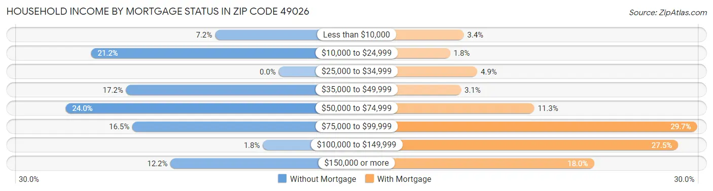 Household Income by Mortgage Status in Zip Code 49026
