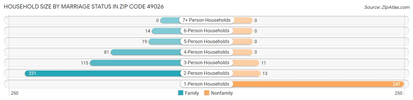 Household Size by Marriage Status in Zip Code 49026