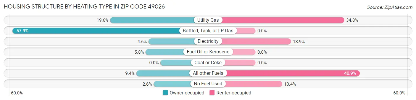 Housing Structure by Heating Type in Zip Code 49026