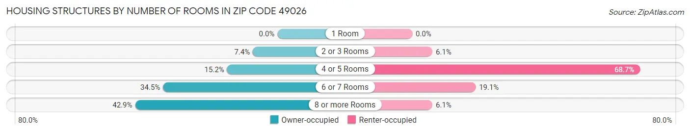 Housing Structures by Number of Rooms in Zip Code 49026