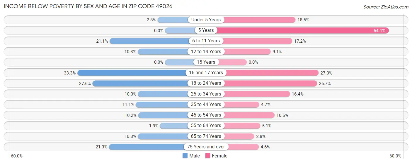 Income Below Poverty by Sex and Age in Zip Code 49026
