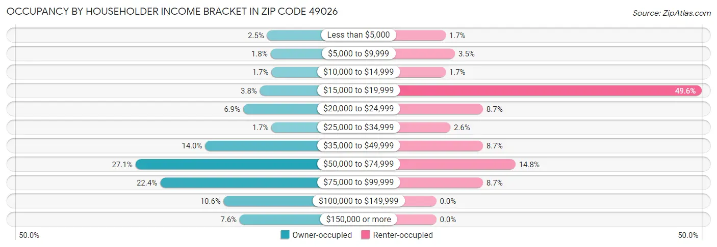 Occupancy by Householder Income Bracket in Zip Code 49026