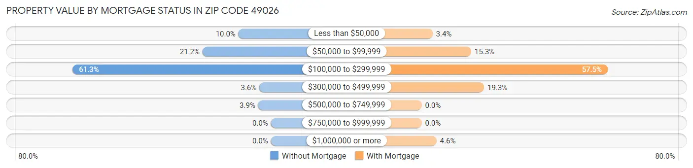 Property Value by Mortgage Status in Zip Code 49026