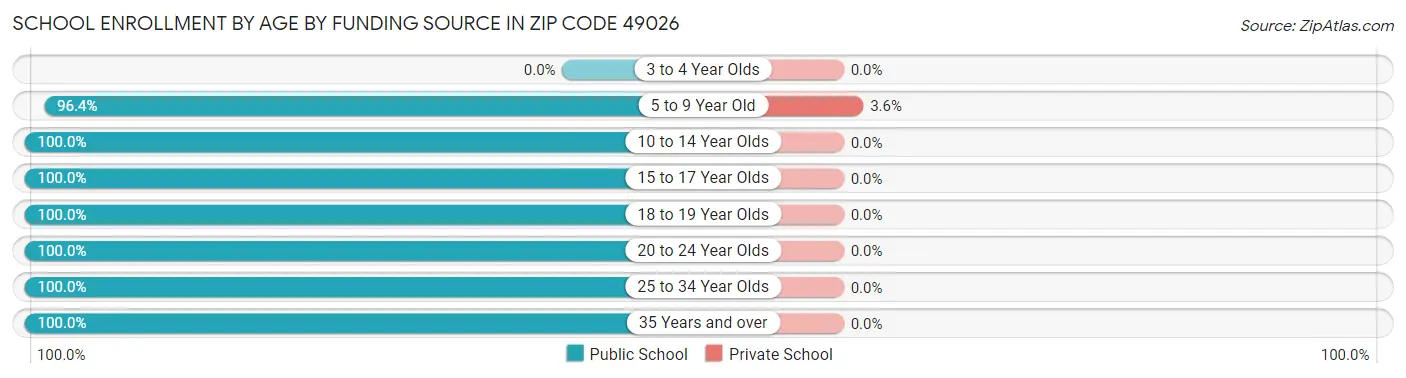 School Enrollment by Age by Funding Source in Zip Code 49026