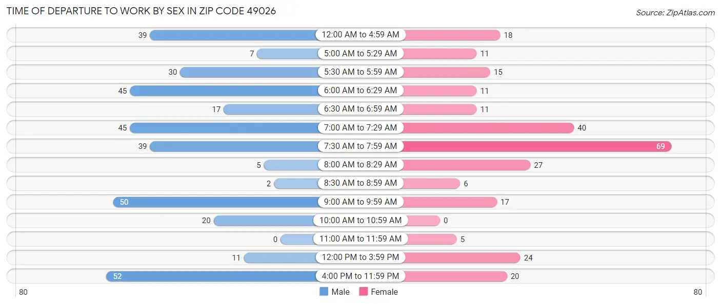 Time of Departure to Work by Sex in Zip Code 49026