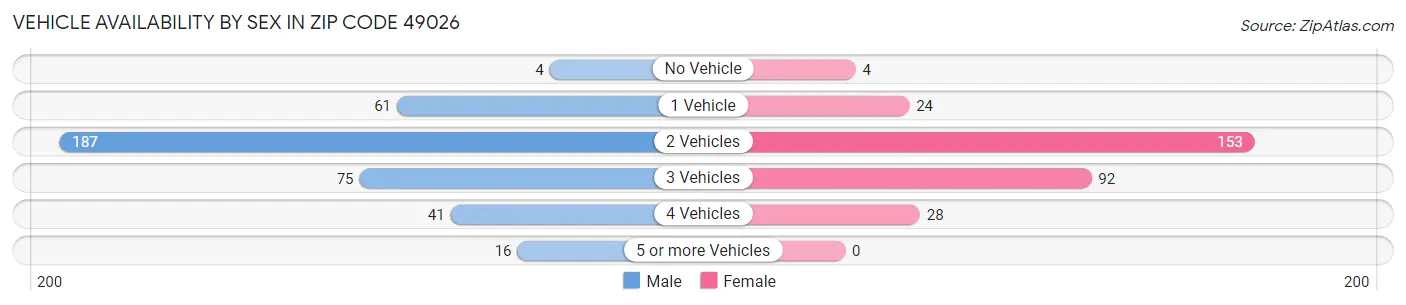 Vehicle Availability by Sex in Zip Code 49026