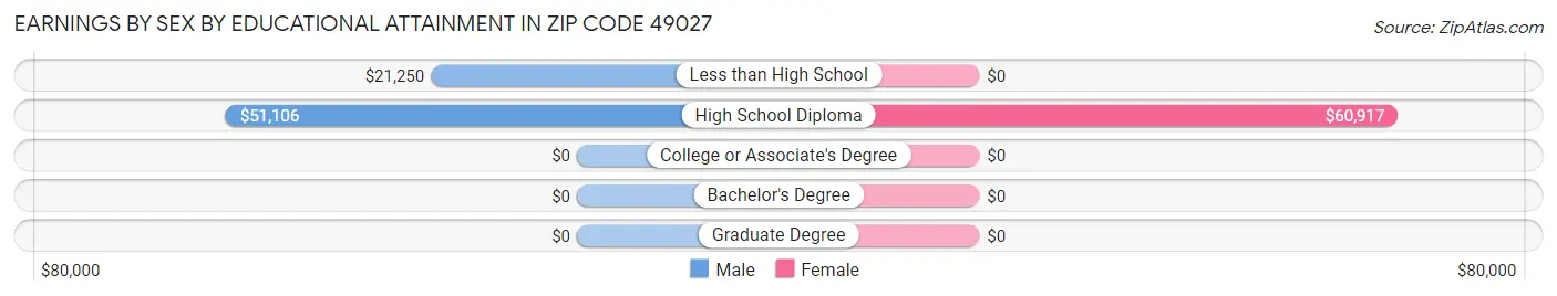Earnings by Sex by Educational Attainment in Zip Code 49027