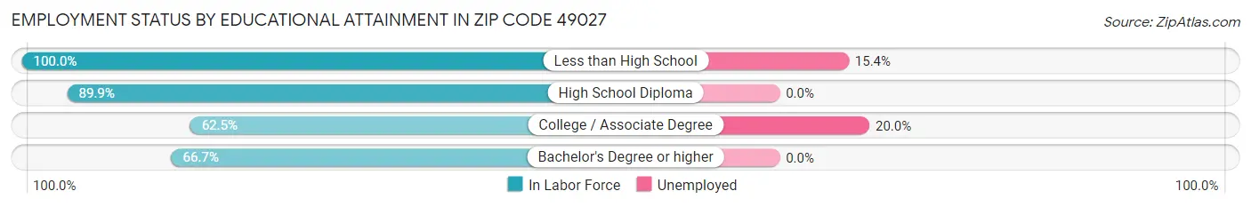 Employment Status by Educational Attainment in Zip Code 49027