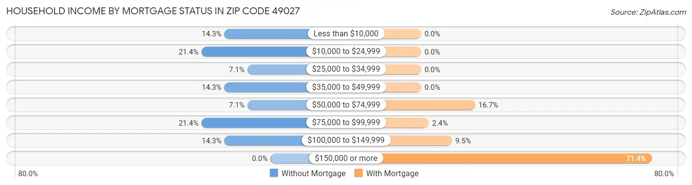 Household Income by Mortgage Status in Zip Code 49027