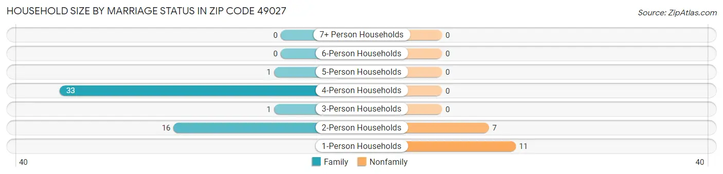 Household Size by Marriage Status in Zip Code 49027