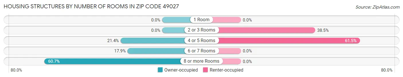 Housing Structures by Number of Rooms in Zip Code 49027