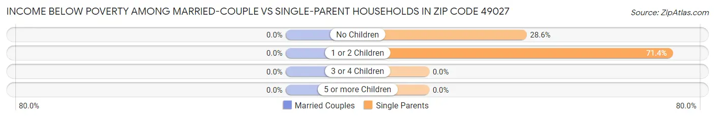 Income Below Poverty Among Married-Couple vs Single-Parent Households in Zip Code 49027