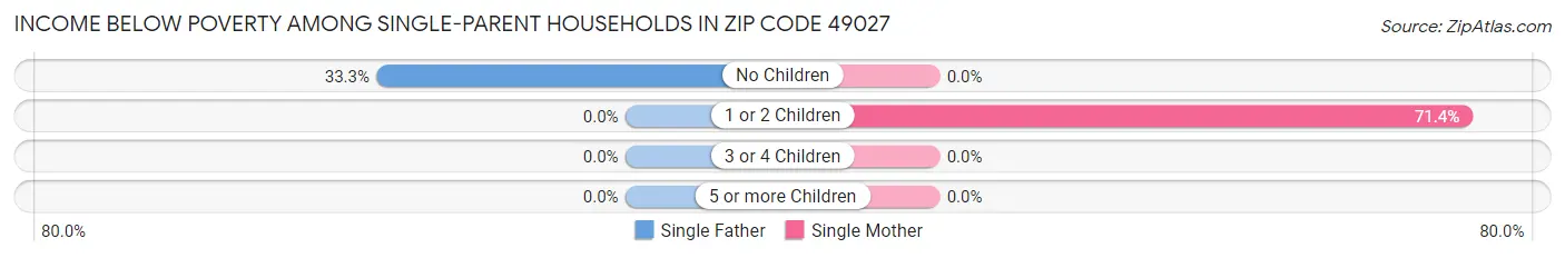 Income Below Poverty Among Single-Parent Households in Zip Code 49027