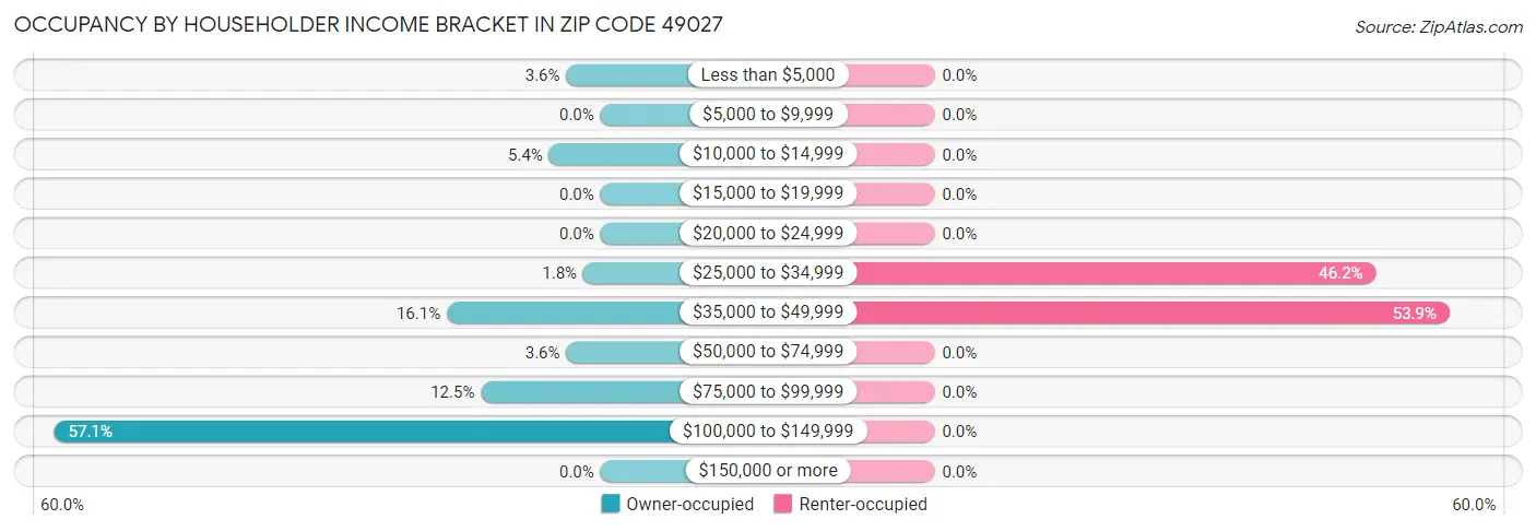Occupancy by Householder Income Bracket in Zip Code 49027