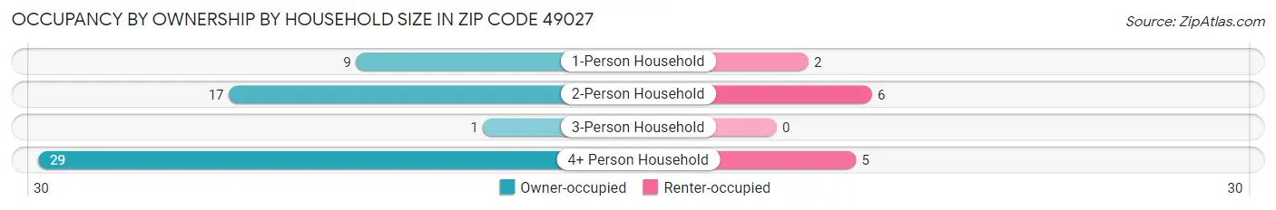 Occupancy by Ownership by Household Size in Zip Code 49027
