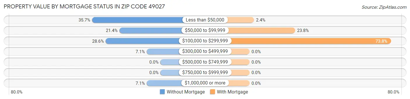 Property Value by Mortgage Status in Zip Code 49027