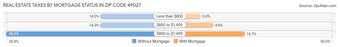 Real Estate Taxes by Mortgage Status in Zip Code 49027