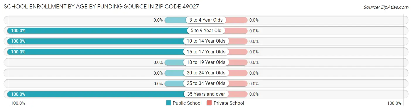 School Enrollment by Age by Funding Source in Zip Code 49027