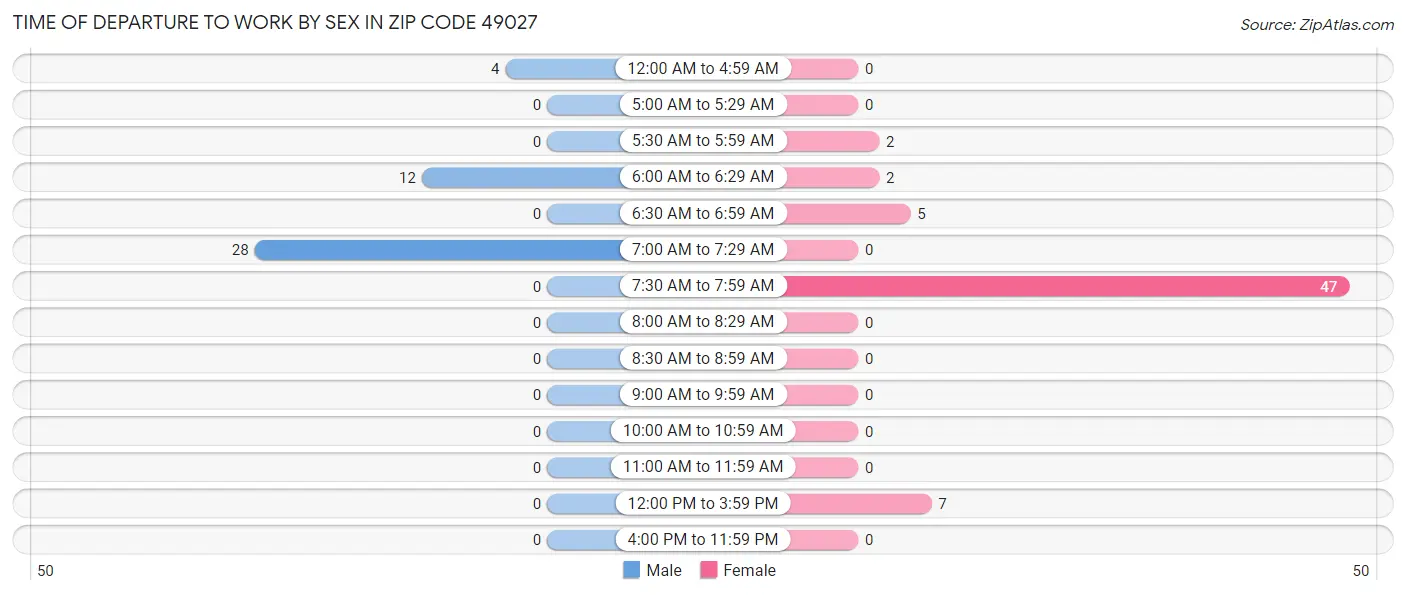 Time of Departure to Work by Sex in Zip Code 49027