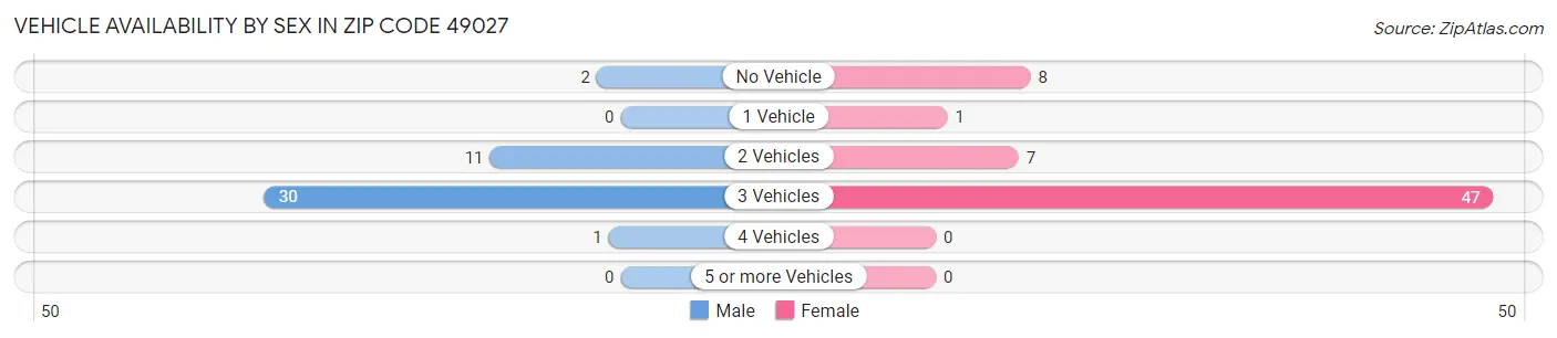 Vehicle Availability by Sex in Zip Code 49027