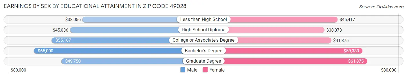 Earnings by Sex by Educational Attainment in Zip Code 49028