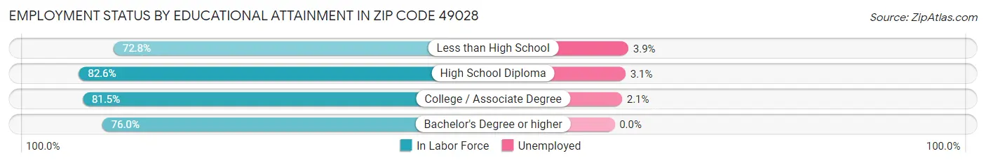 Employment Status by Educational Attainment in Zip Code 49028