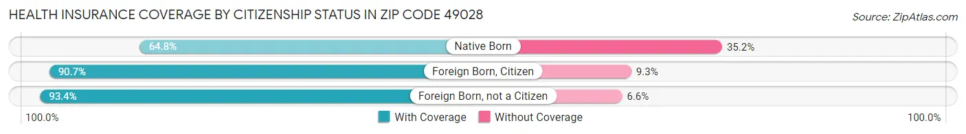Health Insurance Coverage by Citizenship Status in Zip Code 49028