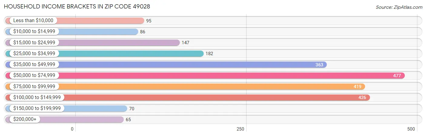 Household Income Brackets in Zip Code 49028