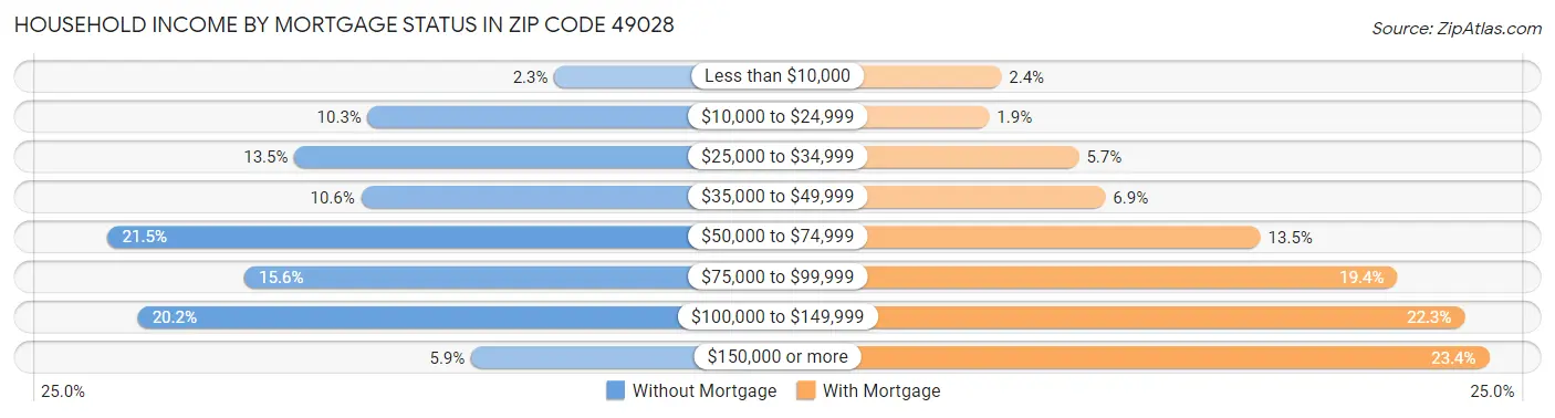 Household Income by Mortgage Status in Zip Code 49028