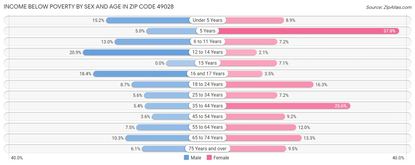 Income Below Poverty by Sex and Age in Zip Code 49028