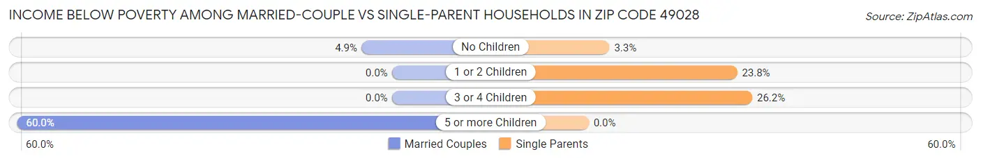 Income Below Poverty Among Married-Couple vs Single-Parent Households in Zip Code 49028