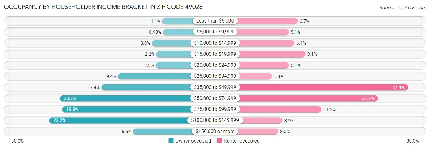 Occupancy by Householder Income Bracket in Zip Code 49028