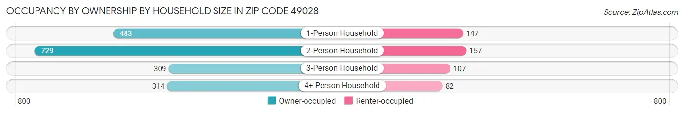 Occupancy by Ownership by Household Size in Zip Code 49028