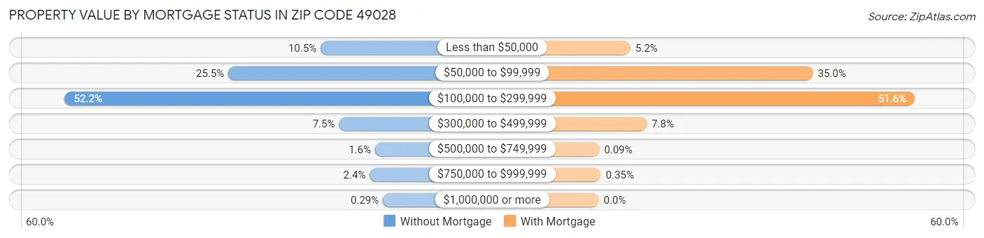 Property Value by Mortgage Status in Zip Code 49028