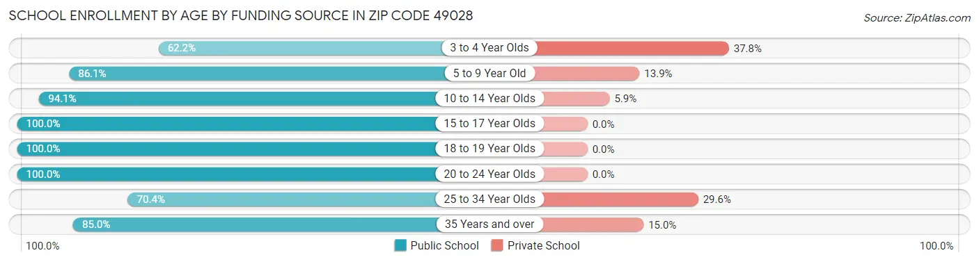 School Enrollment by Age by Funding Source in Zip Code 49028