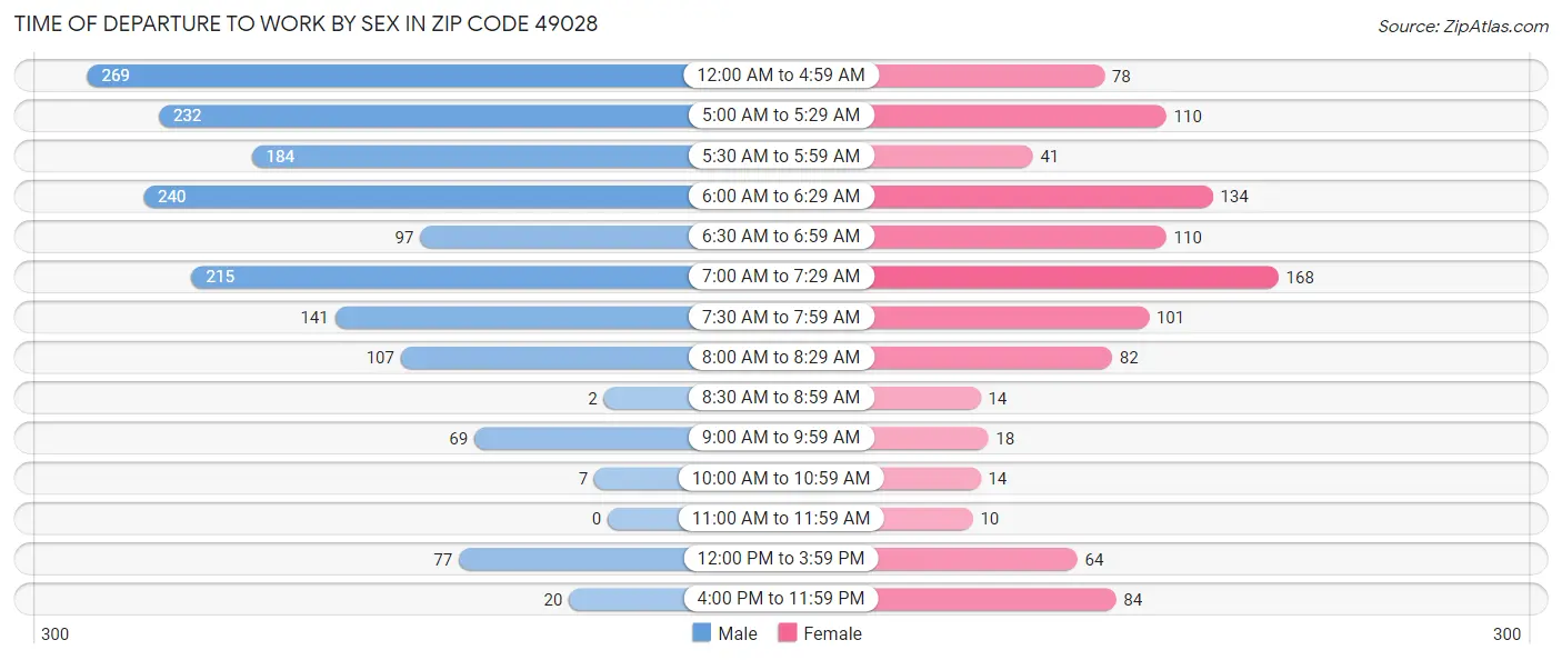 Time of Departure to Work by Sex in Zip Code 49028