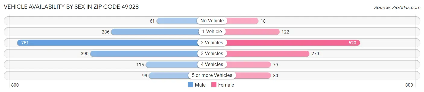 Vehicle Availability by Sex in Zip Code 49028