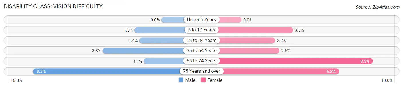 Disability in Zip Code 49028: <span>Vision Difficulty</span>