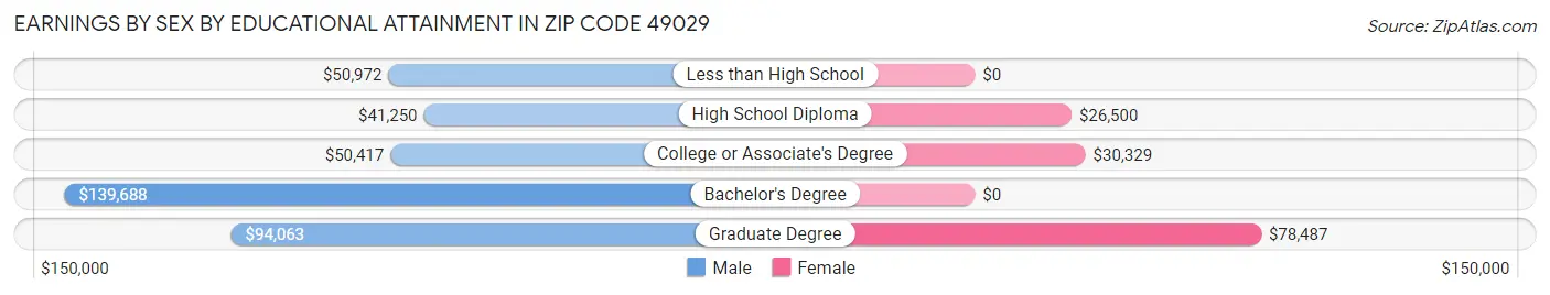 Earnings by Sex by Educational Attainment in Zip Code 49029