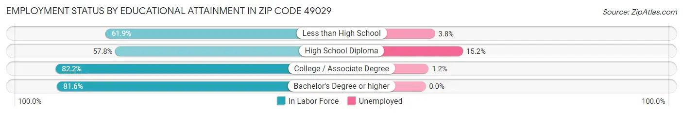Employment Status by Educational Attainment in Zip Code 49029
