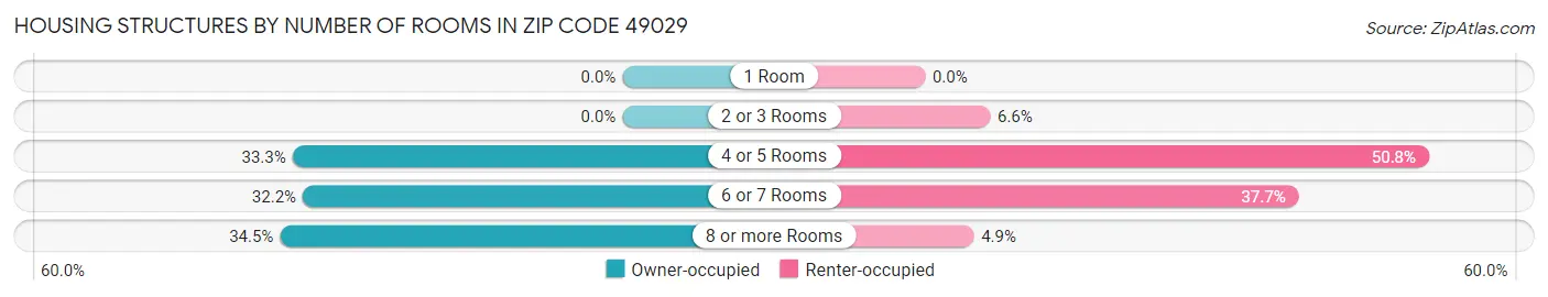 Housing Structures by Number of Rooms in Zip Code 49029