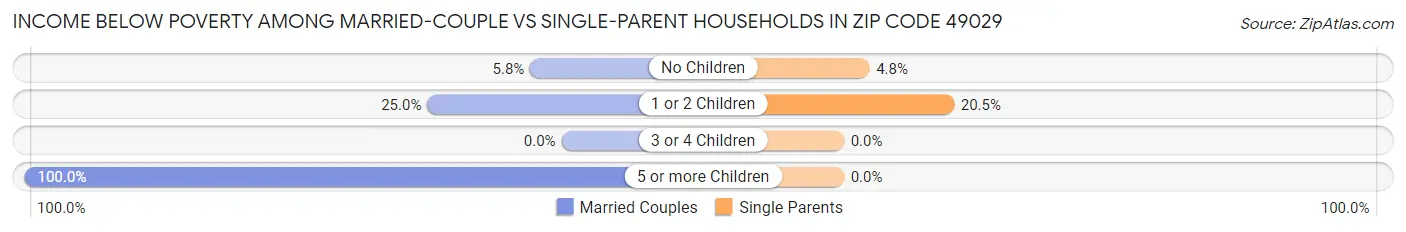 Income Below Poverty Among Married-Couple vs Single-Parent Households in Zip Code 49029