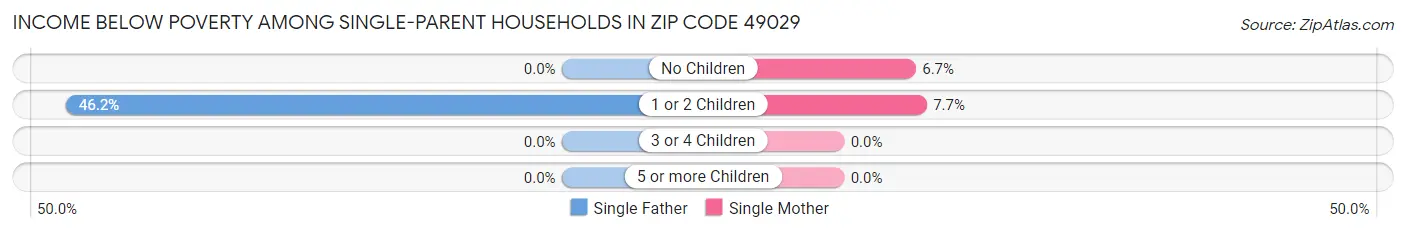 Income Below Poverty Among Single-Parent Households in Zip Code 49029